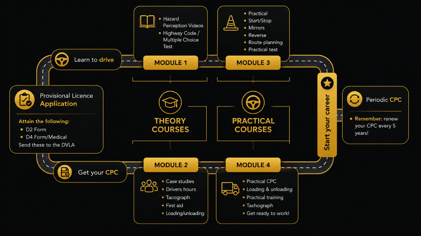 Step by step HGV driver training journey diagram